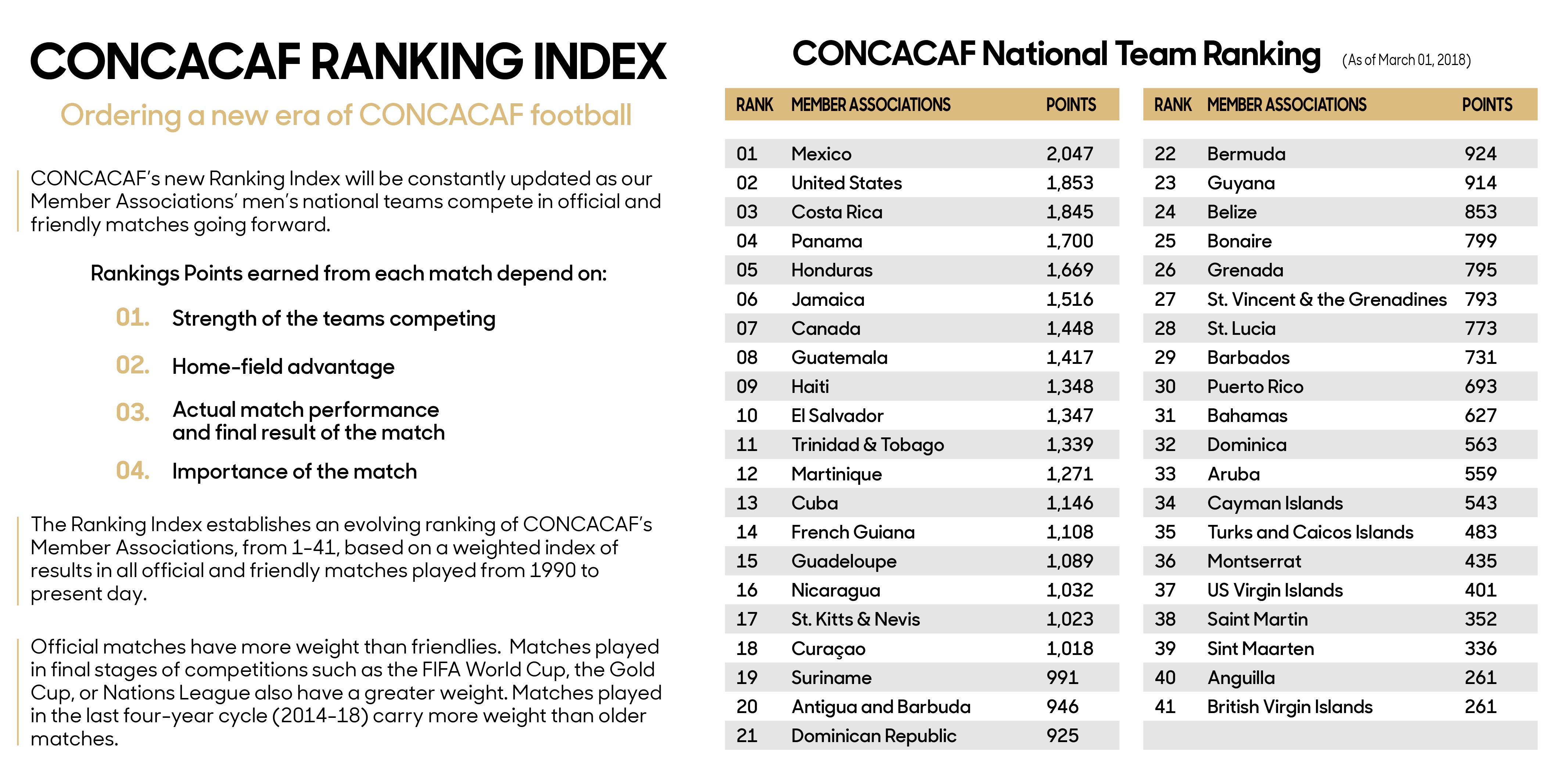 CONCACAF Ranking Index (March 2018)